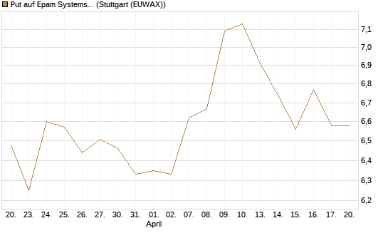 Put auf Epam Systems [Morgan Stanley & Co. Int. plc] Chart