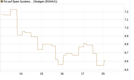 Put auf Epam Systems [Morgan Stanley & Co. Int. plc] Chart