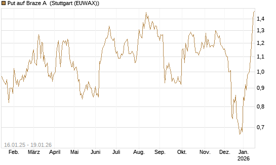 Put auf Braze A [Morgan Stanley & Co. Int. plc] Chart