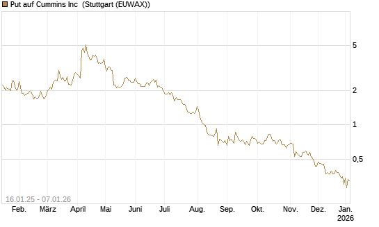 Put auf Cummins Inc [Morgan Stanley & Co. Int. plc] Chart