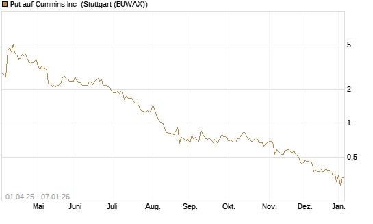 Put auf Cummins Inc [Morgan Stanley & Co. Int. plc] Chart