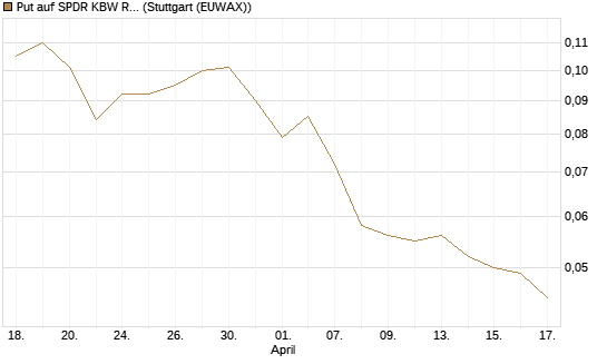 Put auf SPDR KBW Regional Banking ETF [Morgan Stanley & Co. Int. plc] Chart