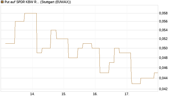 Put auf SPDR KBW Regional Banking ETF [Morgan Stanley & Co. Int. plc] Chart