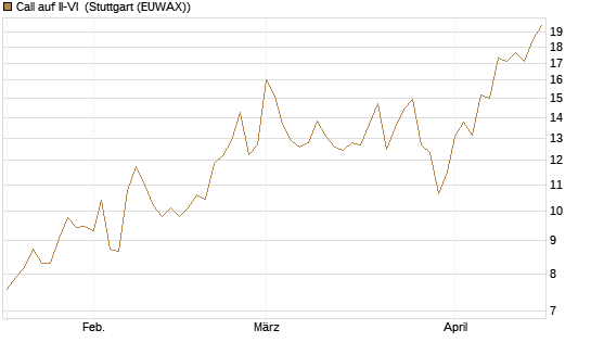 Call auf II-VI [Morgan Stanley & Co. Int. plc] Chart