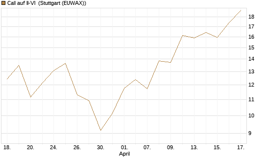 Call auf II-VI [Morgan Stanley & Co. Int. plc] Chart