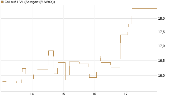 Call auf II-VI [Morgan Stanley & Co. Int. plc] Chart