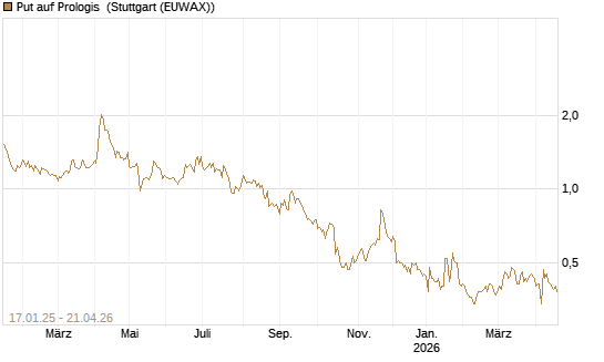 Put auf Prologis [Morgan Stanley & Co. Int. plc] Chart