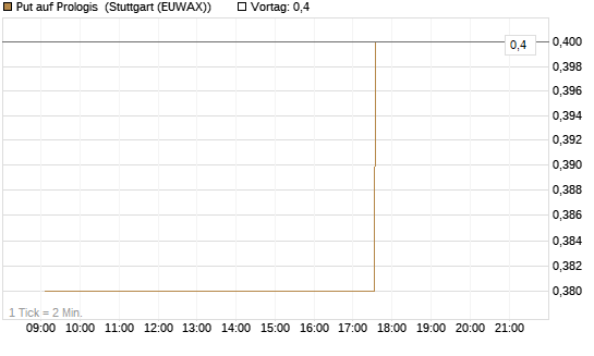 Put auf Prologis [Morgan Stanley & Co. Int. plc] Chart