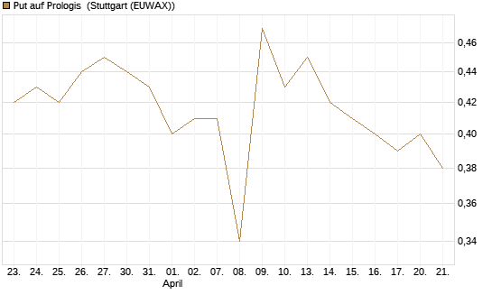 Put auf Prologis [Morgan Stanley & Co. Int. plc] Chart