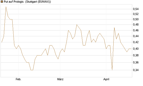 Put auf Prologis [Morgan Stanley & Co. Int. plc] Chart