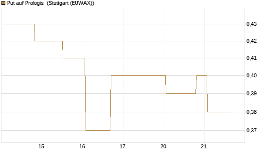Put auf Prologis [Morgan Stanley & Co. Int. plc] Chart