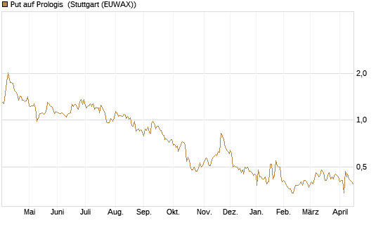 Put auf Prologis [Morgan Stanley & Co. Int. plc] Chart