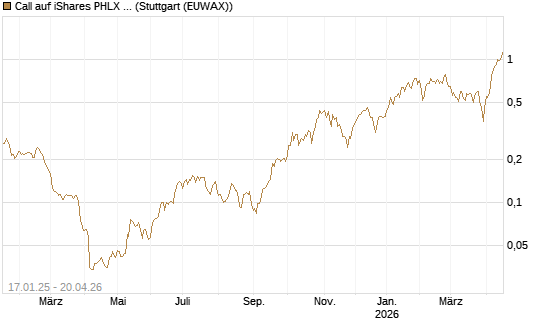 Call auf iShares PHLX Semiconductor ETF [Morgan Stanley & Co. Int. plc] Chart