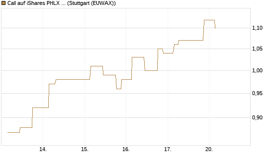 Call auf iShares PHLX Semiconductor ETF [Morgan Stanley & Co. Int. plc] Chart