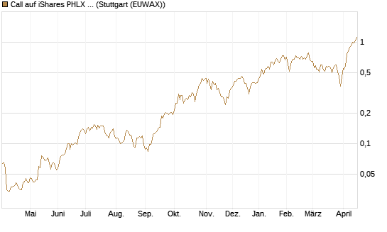 Call auf iShares PHLX Semiconductor ETF [Morgan Stanley & Co. Int. plc] Chart