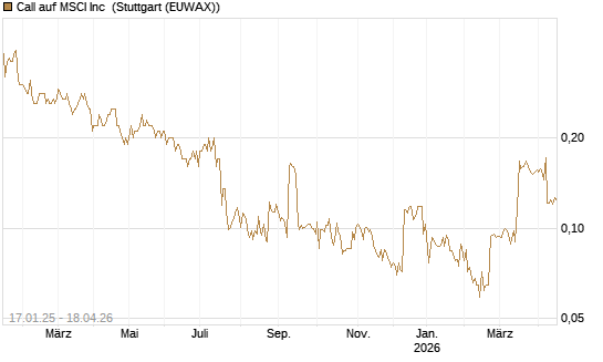 Call auf MSCI Inc [Morgan Stanley & Co. Int. plc] Chart