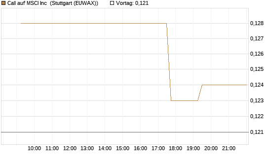 Call auf MSCI Inc [Morgan Stanley & Co. Int. plc] Chart