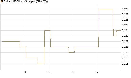 Call auf MSCI Inc [Morgan Stanley & Co. Int. plc] Chart
