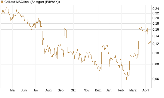 Call auf MSCI Inc [Morgan Stanley & Co. Int. plc] Chart