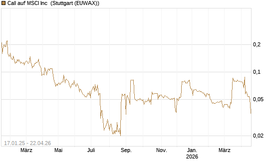 Call auf MSCI Inc [Morgan Stanley & Co. Int. plc] Chart