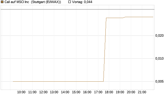 Call auf MSCI Inc [Morgan Stanley & Co. Int. plc] Chart