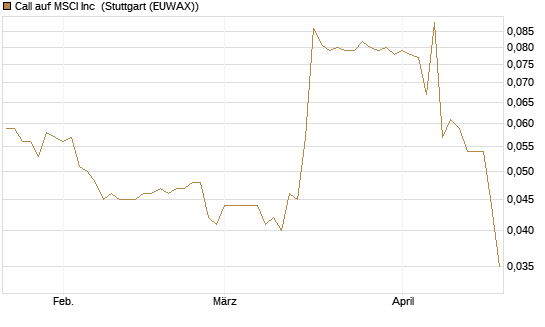 Call auf MSCI Inc [Morgan Stanley & Co. Int. plc] Chart