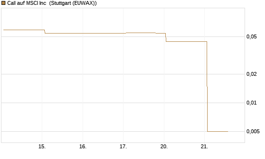 Call auf MSCI Inc [Morgan Stanley & Co. Int. plc] Chart