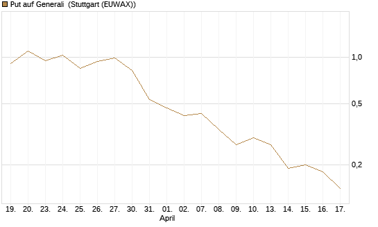 Put auf Generali [UniCredit Bank GmbH] Chart