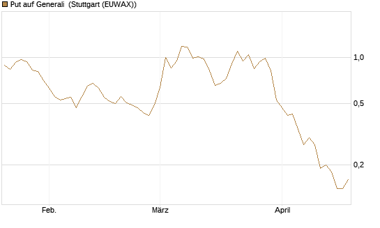 Put auf Generali [UniCredit Bank GmbH] Chart