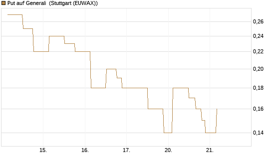 Put auf Generali [UniCredit Bank GmbH] Chart