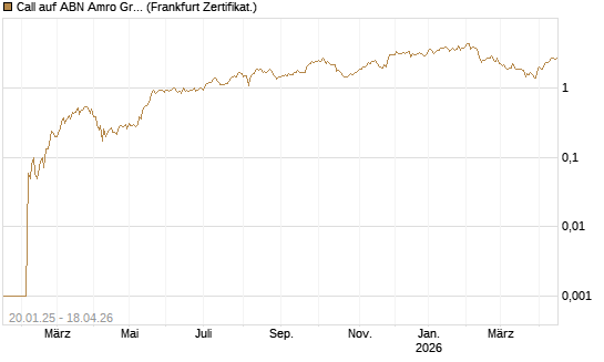 Call auf ABN Amro Group [DZ BANK AG] Chart