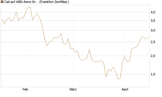 Call auf ABN Amro Group [DZ BANK AG] Chart