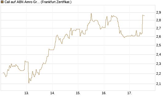 Call auf ABN Amro Group [DZ BANK AG] Chart