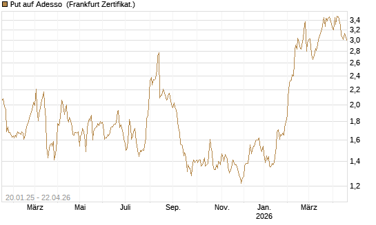 Put auf Adesso [DZ BANK AG] Chart