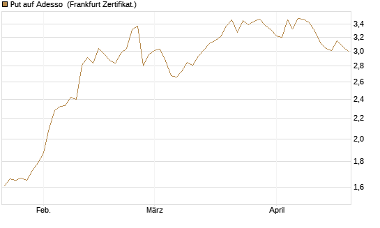 Put auf Adesso [DZ BANK AG] Chart