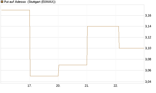 Put auf Adesso [DZ BANK AG] Chart