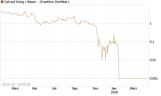 Call auf König + Bauer St [DZ BANK AG] Chart