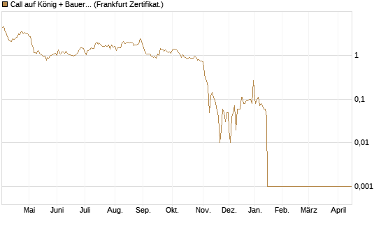 Call auf König + Bauer St [DZ BANK AG] Chart