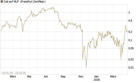 Call auf MLP [DZ BANK AG] Chart