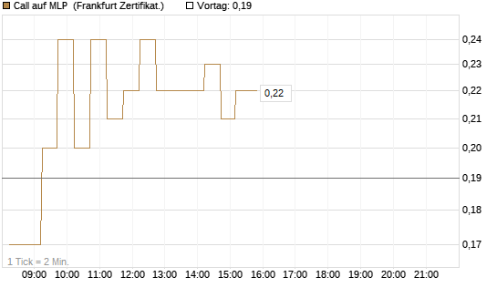Call auf MLP [DZ BANK AG] Chart