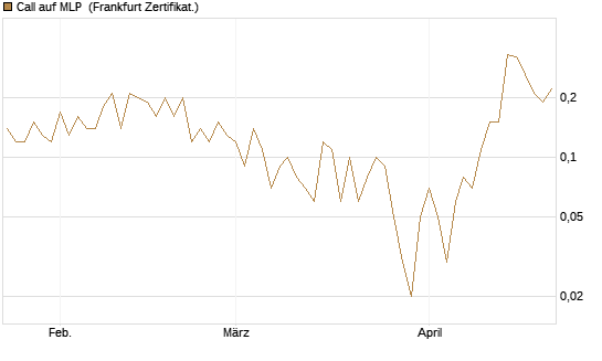 Call auf MLP [DZ BANK AG] Chart
