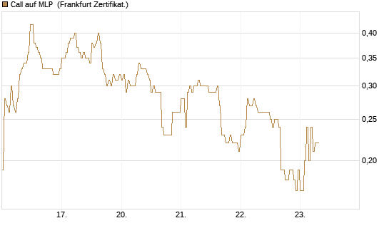 Call auf MLP [DZ BANK AG] Chart
