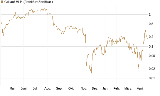 Call auf MLP [DZ BANK AG] Chart