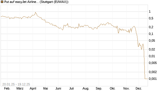 Put auf easyJet Airline [Société Générale Effekten GmbH] Chart