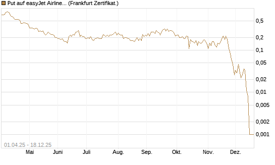 Put auf easyJet Airline [Société Générale Effekten GmbH] Chart