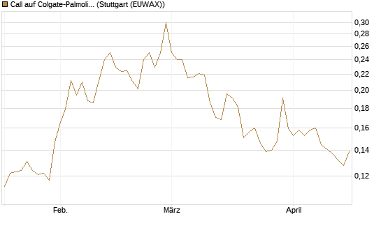 Call auf Colgate-Palmolive [Morgan Stanley & Co. Int. plc] Chart