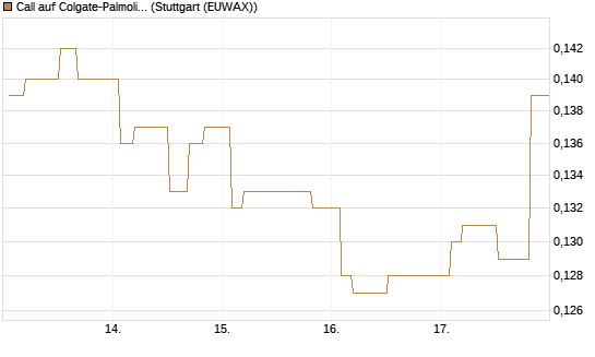 Call auf Colgate-Palmolive [Morgan Stanley & Co. Int. plc] Chart