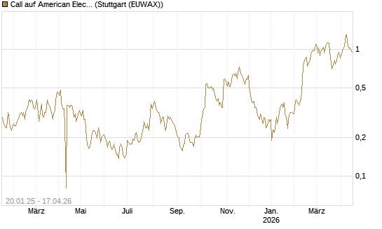 Call auf American Electric Power [Morgan Stanley & Co. Int. plc] Chart