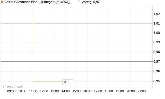 Call auf American Electric Power [Morgan Stanley & Co. Int. plc] Chart