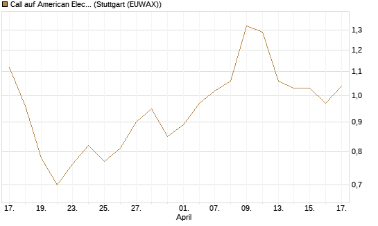 Call auf American Electric Power [Morgan Stanley & Co. Int. plc] Chart